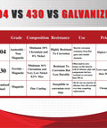 Comparison chart of 304, 430, and Galvanized Steel grades for chimney pipes highlighting composition, resistance, use, and price.