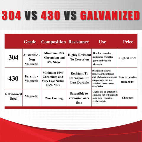 Comparison chart of 304, 430, and Galvanized Steel grades for chimney pipes highlighting composition, resistance, use, and price.