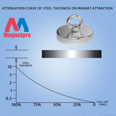 Beastly Strong 3.54 Inch Neodymium Fishing Magnet With Eyebolt, Heavy Duty Rare Earth Magnet Delivers Over 900 Lb Pull For Magnetic Fishing, River Retrieval, Hunting And Metal Detecting