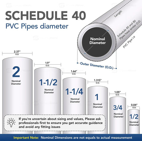 Diagram showing various Schedule 40 PVC pipe diameters, nominal and outer dimensions, with notes for accurate fitting.