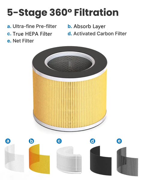 True HEPA Replacement Filter For RP-AP089W And RP-AP089B Air Purifiers With 5 Stage Filtration showcasing filter layers
