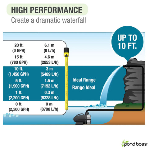 Diagram of Waterfall Pond Pump 2300 GPH With Anti Clog Technology showcasing flow rates and ideal water feature range up to 10 ft height.