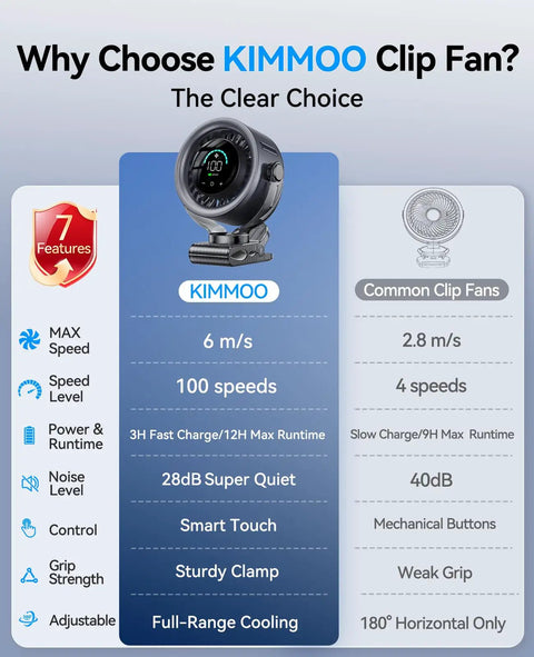 Comparison chart showing features of Rechargeable Clip On Fan 4000mAh With 100 Speed Touch Control LED Display 360 Degree Rotation