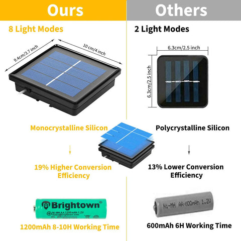 Comparison of solar panels showing ours with 8 light modes, monocrystalline silicon, and higher efficiency versus others with 2 modes.