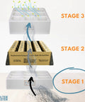 Diagram of Replacement Pre Max Filter For IQAir HealthPro Series, showing filtration stages 1 to 3 with air flow arrows