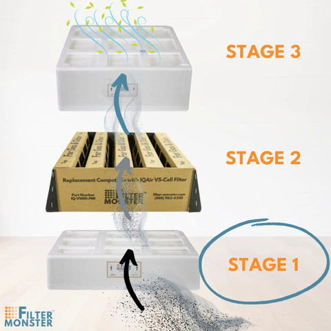 Diagram of Replacement Pre Max Filter For IQAir HealthPro Series, showing filtration stages 1 to 3 with air flow arrows