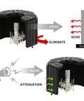 Diagram showing Microphone Isolation Shield With High Density Foam Panels, Five Panel Foldable Soundproof Cover for echo elimination.