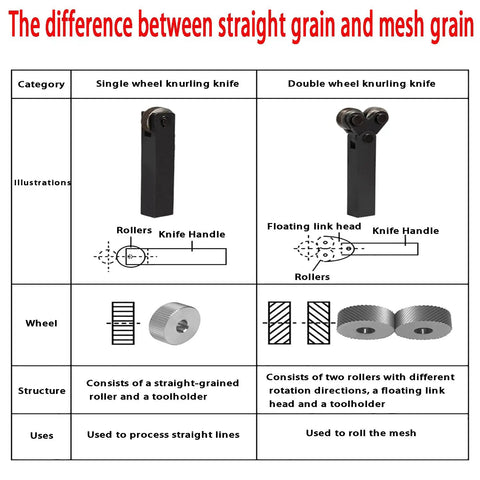 Comparison chart of single and double wheel knurling knives for Pro Grade Single Wheel Lathe Knurling Tool Kit With Straight Knurling Wheels Pitches 0.5mm 1.0mm 2.0mm 7 Pieces Coarse To Fine Super Hard Wheels For Metal Embossing And Texture Durable And Efficient.