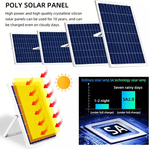 JUDYSSY Solar Street Light W/Remote Control, LED solar flood lights outdoor with poly solar panels, showcasing high efficiency.