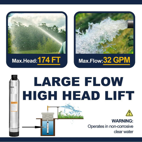 4 Inch Stainless Steel Submersible Well Pump for Septic Systems, showing max head 174 ft and max flow 32 GPM.