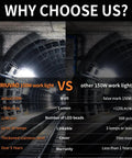 Comparison chart displaying features of RIUVAO 150W work light versus other 150W work light