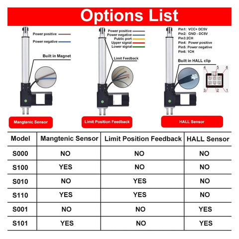 Diagram showing options list for Beefy Electric Linear Actuator with magnetic, limit position feedback, and HALL sensors features.