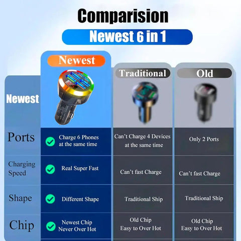 Comparison chart showing Heavy Duty USB C Car Charger Adapter With Built In Volt Meter And Voltage Display features.