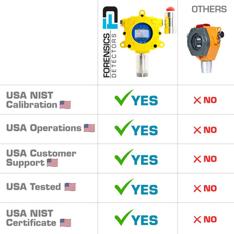 Chlorine Detector Industrial Wall Mount With Continuous Monitoring, Explosion Proof, 0-20ppm Cl2, USA NIST Calibration, Remote Control Up To 8 Meters, 4-20mA Analog Output, Dual Relay Alarms, Sound And Light Alerts, yellow wall-mounted unit