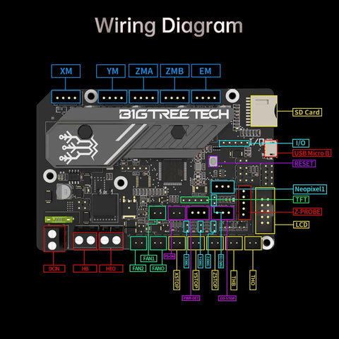 Dope SKR Mini E3 V3 Control Board wiring diagram with TMC2209 UART, showcasing connections for Ender 3 Series 3D Printers.