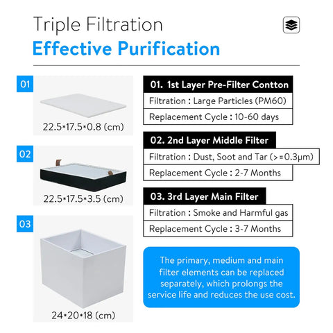 Triple filtration system of the Pro Grade Soldering Fume Extractor With 150W Strong Suction And 3 Stage Filter Desktop Smoke Absorber.