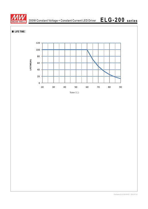 Graph showing lifespan of ELG-200-24B LED Power Supply 24V 8.4A 201.6W With PFC Single Output at various temperatures.