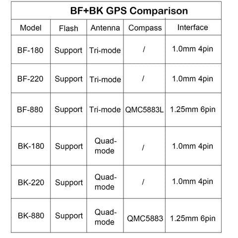 Comparison chart of BF+BK GPS models, showing flash support, antenna type, compass type, and interface details for navigation.