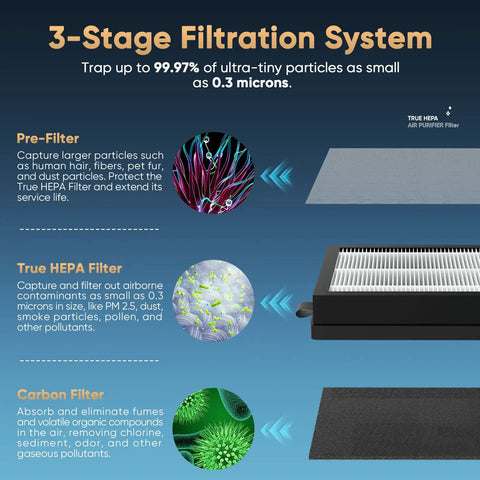Three-stage filtration system for air purifier replacement filter with true HEPA filtration three stage system removes ninety nine point nine seven percent smoke odor and dust for bedroom and office two pack