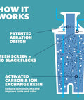 Diagram of Slim 6 Cup BPA Free Water Pitcher With Filter For Tap Water Red showing filtration process and component details.