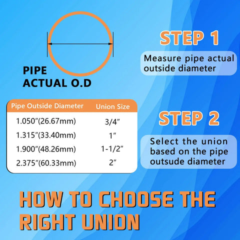 Chart showing steps to choose the right pipe union size by measuring actual outside diameter with table of dimensions