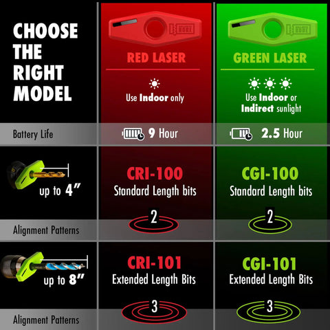 Comparison chart of Magnetic Red Laser Drill Guide features, including battery life and alignment patterns for red and green lasers.