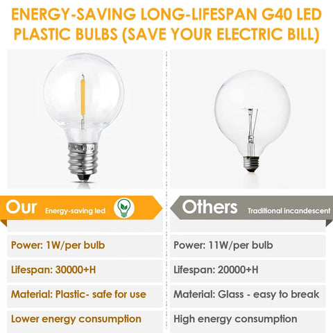 Comparison between energy-saving G40 LED and traditional incandescent bulbs for 50 Ft LED Outdoor String Lights G40 Globe Dimmable Patio Lights