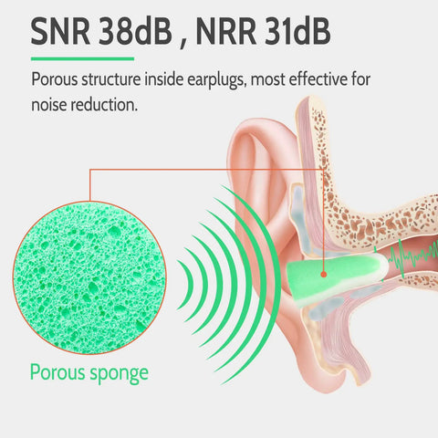 Diagram showing SNR 38dB reduction in ultra soft foam ear plugs for sleep, with green and white two-tone, porous design.