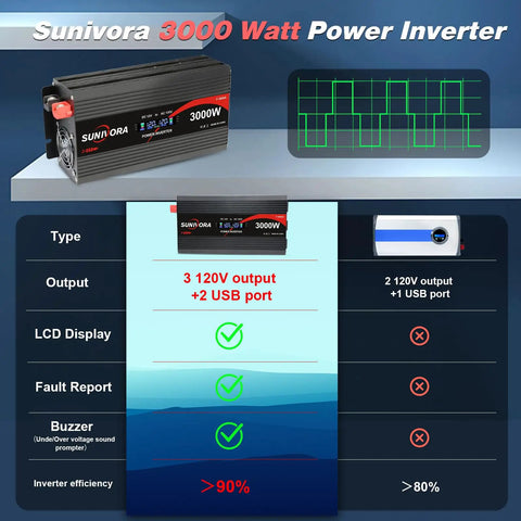 Dead Simple 3000 Watt Power Inverter With 6000 Peak Surge, 12 Dc To 110 V AC Converter, LCD Display, Dual USB Charging.