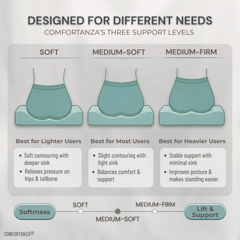 Diagram showing Comfortanza's three support levels for armchair pads: soft, medium-soft, and medium-firm with outlined benefits.