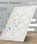 Airflow diagram on a 16x16x1 Tru Mini Pleat MERV 8 Furnace Air Filter For AC Units 15.75 X 15.75 X 0.75 Actual Size 12 Pack