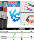 Comparison of tinned copper wire vs pure copper and unshielded lines, highlighting Heavy Duty 18 AWG Two Conductor Shielded Wire 25Ft UL2464 Cable features.