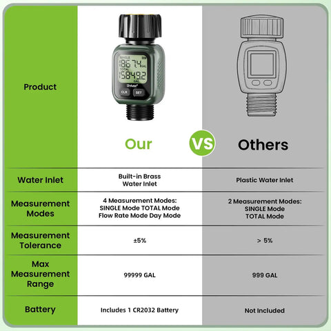 Water Flow Meter With Brass Inlet, Accuracy Within Five Percent, 4 Measurement Modes, Gallon And Liter Consumption And Flow Rate For Garden Hose Setups, Lawn Sprinkler, RV Water Tank Fill, Nozzle Sprayer, Green; brass inlet vs others