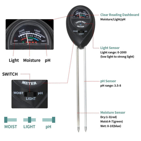Diagram of Two Pack 3 In 1 Soil Tester Tool For Moisture Light And PH, Plant Water Monitor and Hygrometer Sensor features and sensors.
