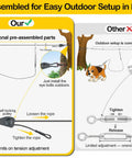 Comparison of Backyard Dog Zip Line Runner Kit 150Ft Overhead Trolley System with other setups for two pups outdoor use