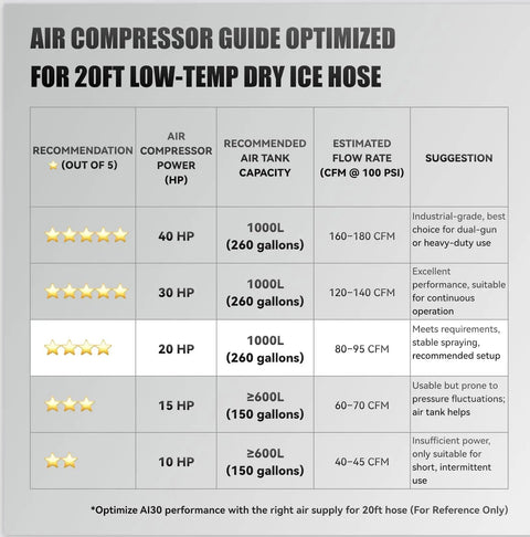 Air compressor guide optimized for 20ft low-temp dry ice hose showing power, capacity, flow rate, and recommendations chart.