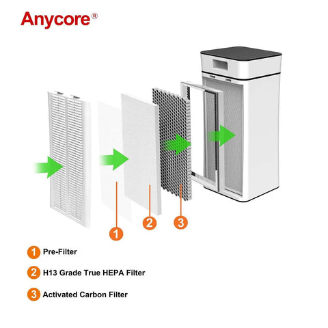 Best Bet For Cleaner Indoor Air Three In One Replacement Filter For MA Air Purifier 40 Series showing pre-filter, HEPA, carbon layers