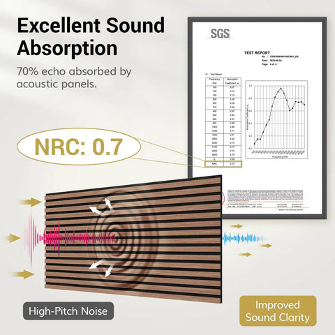 Game Changer Walnut Wood Slat Wall Panels Four Pack Acoustic Sound Dampening Board Set For Zero Drama Noise Cancelling Home Office And Living Room Decor Premium Fiber Core Build With Sleek Finish showing sound absorption. NRC: 0.7.
