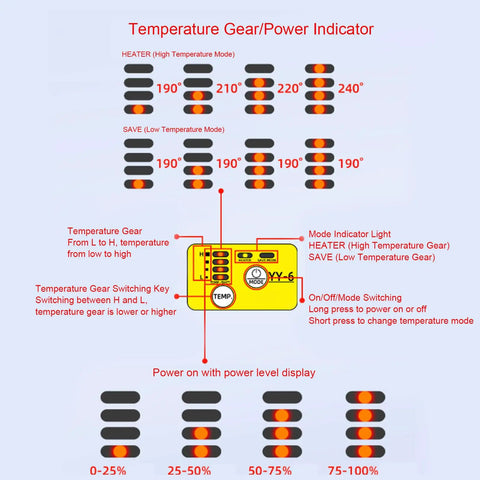 Temperature Gear/Power Indicator for Cryfokt Splicer Heater W External Heat Shrink Tube, showing heat levels and mode switching.