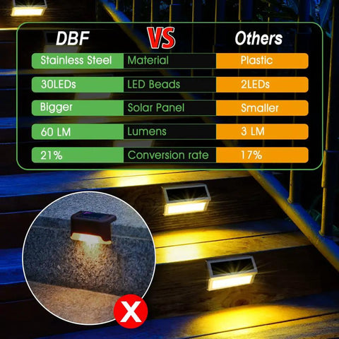 Comparison chart and illuminated steps with 30 LED Solar Step Lights Outdoor 10 Pack Warm White No Fuss Install Stainless Steel Post Lights IP65 Waterproof Auto On Off Fence and Garden Stair Lighting for Steps Pathway Deck.