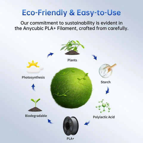 Circular diagram showing eco-friendly process of PLA Plus 1.75mm 3D Printer Filament with plants, starch, biodegradable components