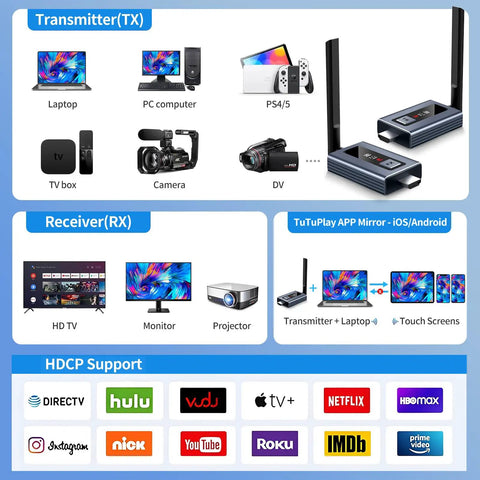 Diagram showcasing Upgraded Wireless HDMI Transmitter and Two Receivers With LED Screen, compatibility and connected devices.