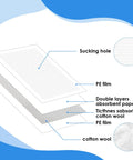 Diagram showing layers of 200 Pack Meat Absorbent Pads 4x7 Inch Soaker Pads For Vacuum Sealer Bags, including PE film and cotton wool.