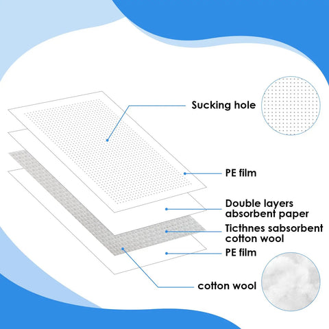 Diagram showing layers of 200 Pack Meat Absorbent Pads 4x7 Inch Soaker Pads For Vacuum Sealer Bags, including PE film and cotton wool.