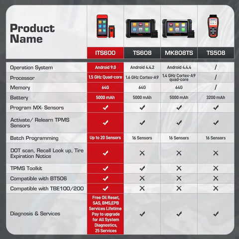 OE Level Complete TPMS Programming Tool For Vehicles Pro Grade Diagnostics With Sensor Relearn And Reprogram All TPMS Sensors Universal Compatibility For Cars And Light Trucks ITS600E Must Have comparison chart