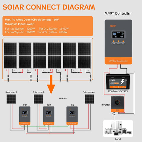 Diagram showing Boss 100 Amp MPPT Solar Charge Controller with LCD Display and solar array connections for multiple voltage systems.