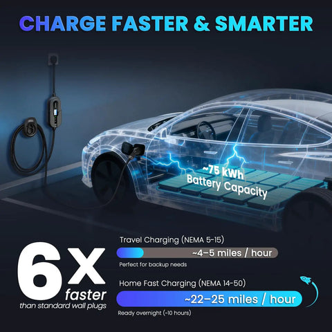 Visualization of Portable Level 2 EV Charger J1772 Charging Station 240V For Home And On The Go ETL Listed with charging speed details