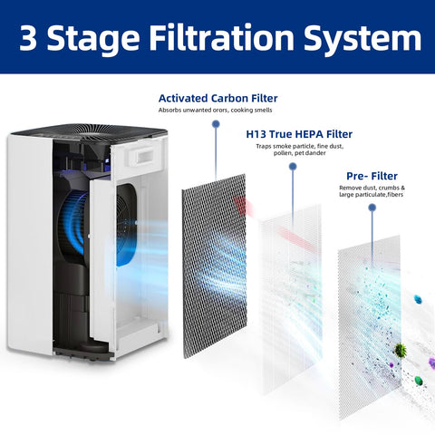 Air Purifier Replacement Filter For MA Series 112 V2.0 3 In 1 Filtration System with open unit and filter stages displayed