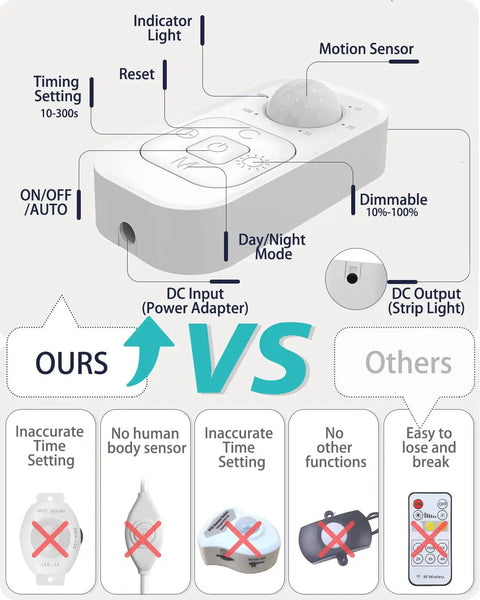 Comparison chart showing Motion Sensor LED Light Strip Kit With UL FCC Plug Adapter, Dimmer And Timer features versus others.