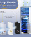Replacement Filter Pack For Afloia KILO Series Air Purifiers With Three Stage Filtration showing components and airflow diagram